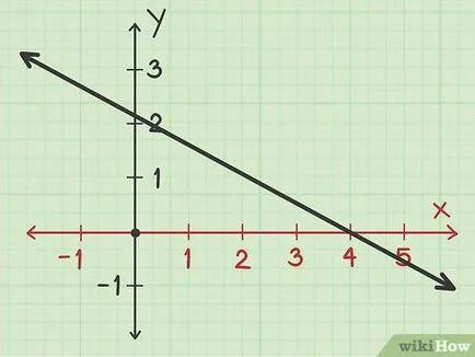Cum de a găsi punctul de intersecție cu axa x (axa) Cum de a găsi punctul de intersecție cu axa x