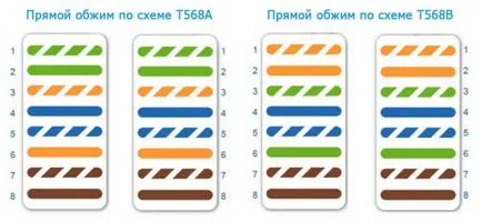 Deoarece cablul de rețea fără instrument de sertizare (șurubelniță)