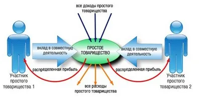 Cum de a deschide tip 2 pentru două parteneriat mod