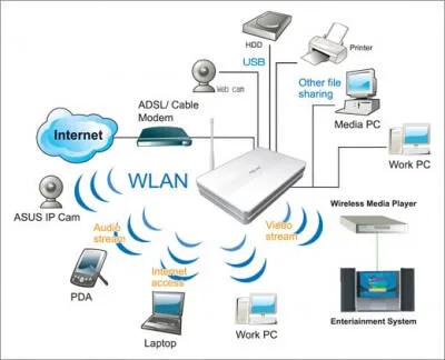 Ce router Wi-Fi este mai bine pentru acasă (mai bună) Ce router Wi-Fi este cel mai bun pentru acasă