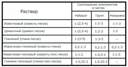 Cum de a face o soluție pentru ipsos, portal de construcție