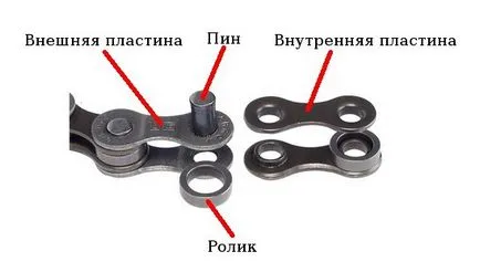 Cum de a închiria un lanț de bicicletă - instrucțiuni detaliate (lanț) Cum de a închiria un lanț de bicicletă - instrucțiuni detaliate