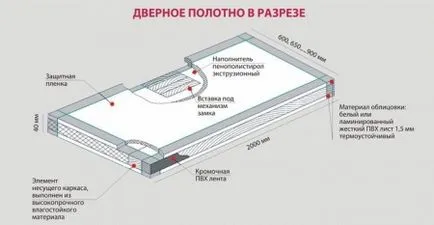 Cum să aibă grijă de usi laminate, portal de construcție