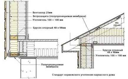 Cum de a izola un acoperiș drept tehnologie de izolație acoperiș