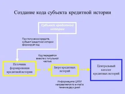 De unde știi codul subiectului de instruire istorie de credit