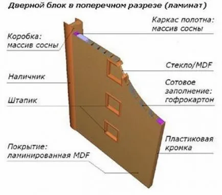 Cum să aibă grijă de usi laminate, portal de construcție