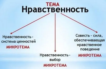 Pentru a selecta mikrotemy în text, pentru a deveni alfabetizați