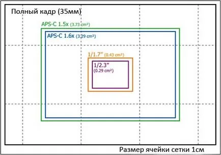 Cum de a alege alegerea dreptul de camera foto (modul de a alege camera foto dreapta) Cum de a alege alegerea dreptul de camera foto