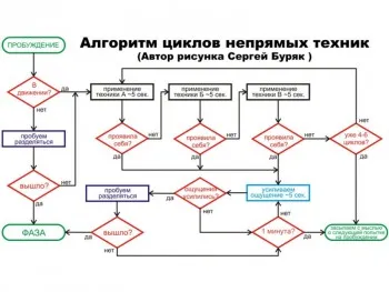 Cum de a apela un vis lucid (instrucțiune) (deliberată) Cum de a apela un vis lucid (instrucțiuni)