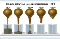Clasificarea uleiurilor pentru ACEA