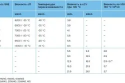 Clasificarea uleiurilor pentru ACEA