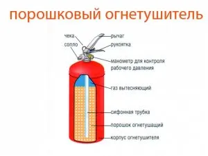 Clasificarea extinctoarele și caracteristicile lor