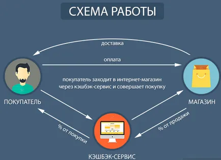 Cashback ce este și cum funcționează