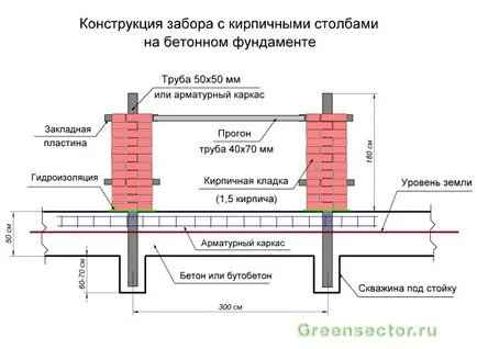 stâlpi de cărămidă pentru gard - schema dispozitivului și construirea propriilor lor mâini