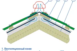 Tipuri de Gable, numirea și instalarea