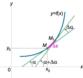 Curbura și raza de curbură (tangent) Curbura și raza de curbură