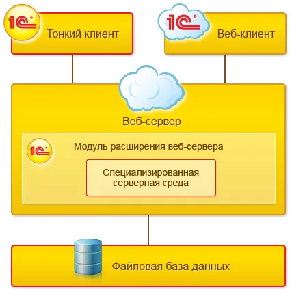 Laertes - fișier, sau modul 1c client-server, ce să aleagă