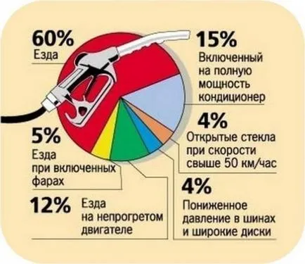 Cum de a reduce consumul de combustibil cu masina (consum) Cum de a reduce consumul de combustibil cu masina