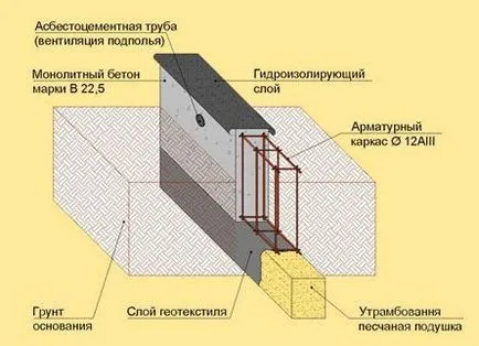 Strip fundație cu propriile sale mâini dispozitiv, armare, hidroizolatii si umplere
