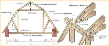 Mansardă cu acoperiș mâini - desene, instrucțiuni, sfaturi