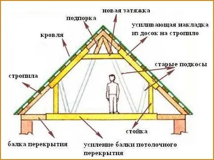 Mansardă cu acoperiș mâini - desene, instrucțiuni, sfaturi