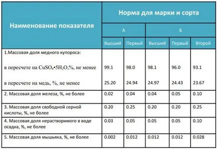 sulfat de cupru este folosit în grădinărit primăvara și toamna