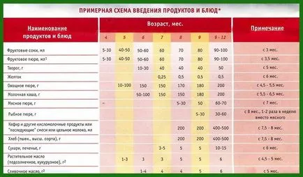 Începe alimentarea grudnichka