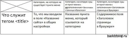 Setarea și editarea tag-ul titlu in joomla (titlu) Setarea și editarea tag-ul titlu în joomla