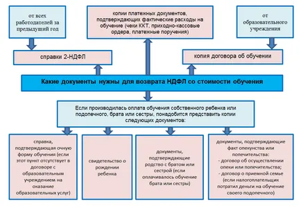 Declarația de impunere 3-PIT pentru studiu - un eșantion