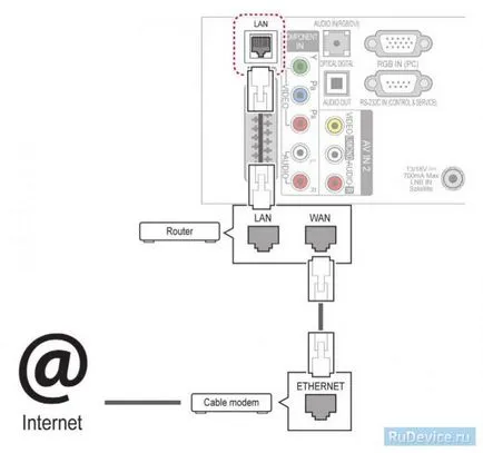Setarea Internet pe televizor pe lg