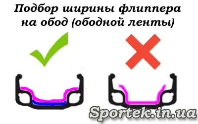 Flapsurile (Flipper) - ceea ce este necesar, marcare, reguli de alegere