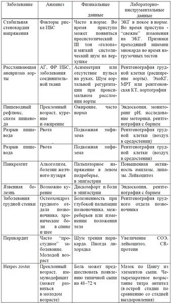 Complicatii dupa o interventie chirurgicala by-pass coronarian - tratamentul inimii
