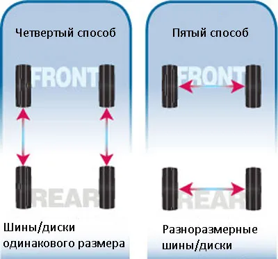 Rearanjarea roți, anvelope și roți
