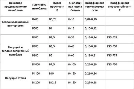 Caracteristicile Penoblok, dimensiunea, compoziția, pret per m3, avantaje și dezavantaje ale blocului