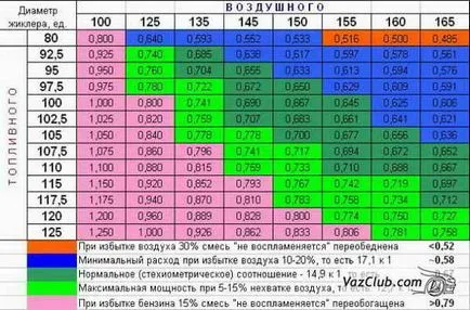 Selectați Solex carburatorul la motor