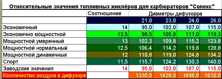 Selectați Solex carburatorul la motor
