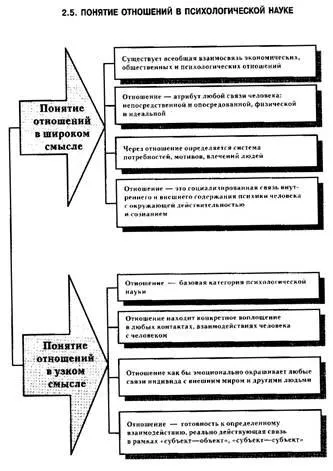 Conceptul de relații în psihologia socială - studopediya (manual) Conceptul de relații în psihologia socială - studopediya