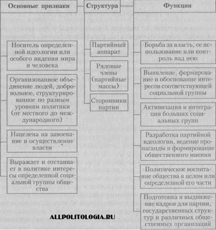 Partidele politice în sistemul politic al societății, politica