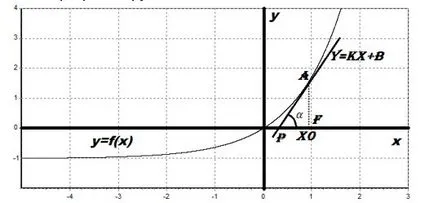 Derivative, administrarea și determinarea unei algebră de grad 10 (algebra) Derivata, și introducerea definiției din clasa a 10-a, în algebra