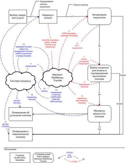 Recepția WebMoney on-line