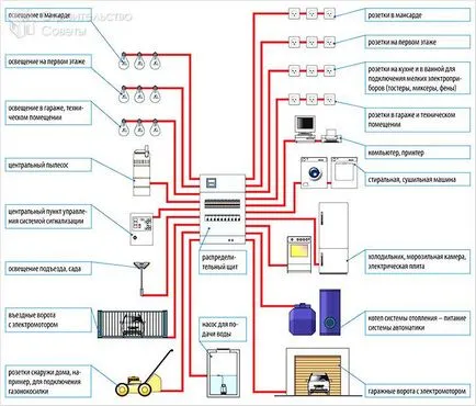 Cablarea în casă cu propriile sale mâini - circuit de cabluri (cabluri) Cablarea în casă cu propriile sale mâini - schema de cablare