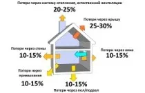 Calculul cazanului de gaz de putere pentru o zonă de casă privată (calculat) Calculul cazanului de gaz de energie pentru o casă privată de pe piață