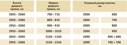 Dimensiunile ușii usi interioare lățime și înălțime standard,