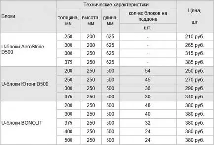Dimensiunile blocuri de spumă, spumă de beton blocuri, caietul de sarcini proprietăți de tehnologie spumă
