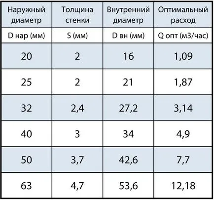 Fluxul de apă prin conductă (consumul de apă calculat) Fluxul de apă prin tubul