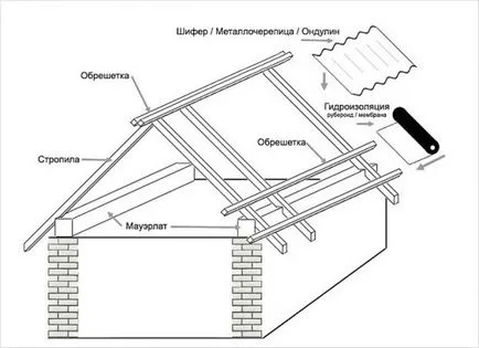 Acoperiș de reparare garaj cu mâinile sale, materialul pentru acoperișul garajului (foto, video) (acoperiș) Acoperiș de reparare garaj cu mâinile sale, materialul pentru acoperișul garajului (foto, video)