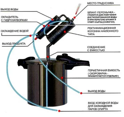 Metode de purificare rectificaționale infuziei chimice și distilare