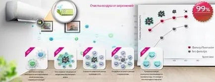 Moduri de funcționare a aerului condiționat - funcțiile de bază