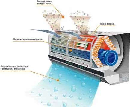 Moduri de funcționare a încălzi instalația de aer condiționat, ventilator, rece, uscat, de noapte, și alte caracteristici