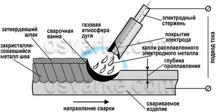 Sudură manuală cu arc
